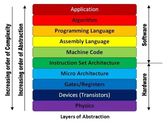 a visual diagram of the layers of abstraction in a computer